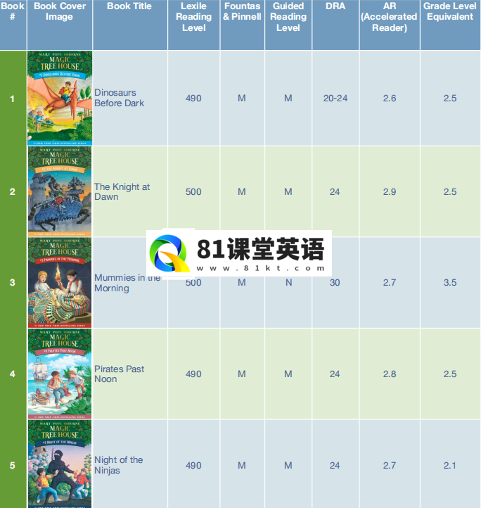Magic Tree House 神奇树屋 图片3